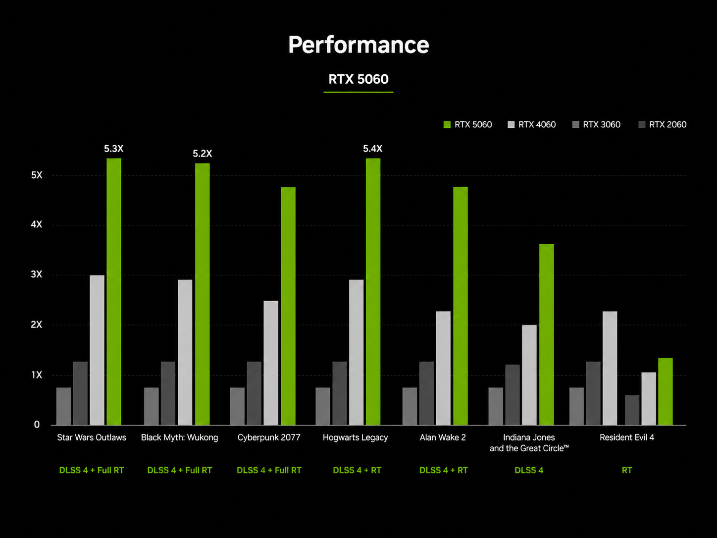 RTX 5060 White